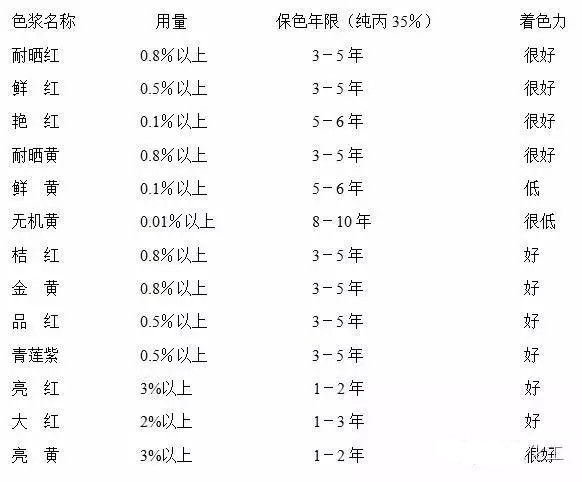 色浆,有机色浆,无机色浆,油性色浆,水性色浆